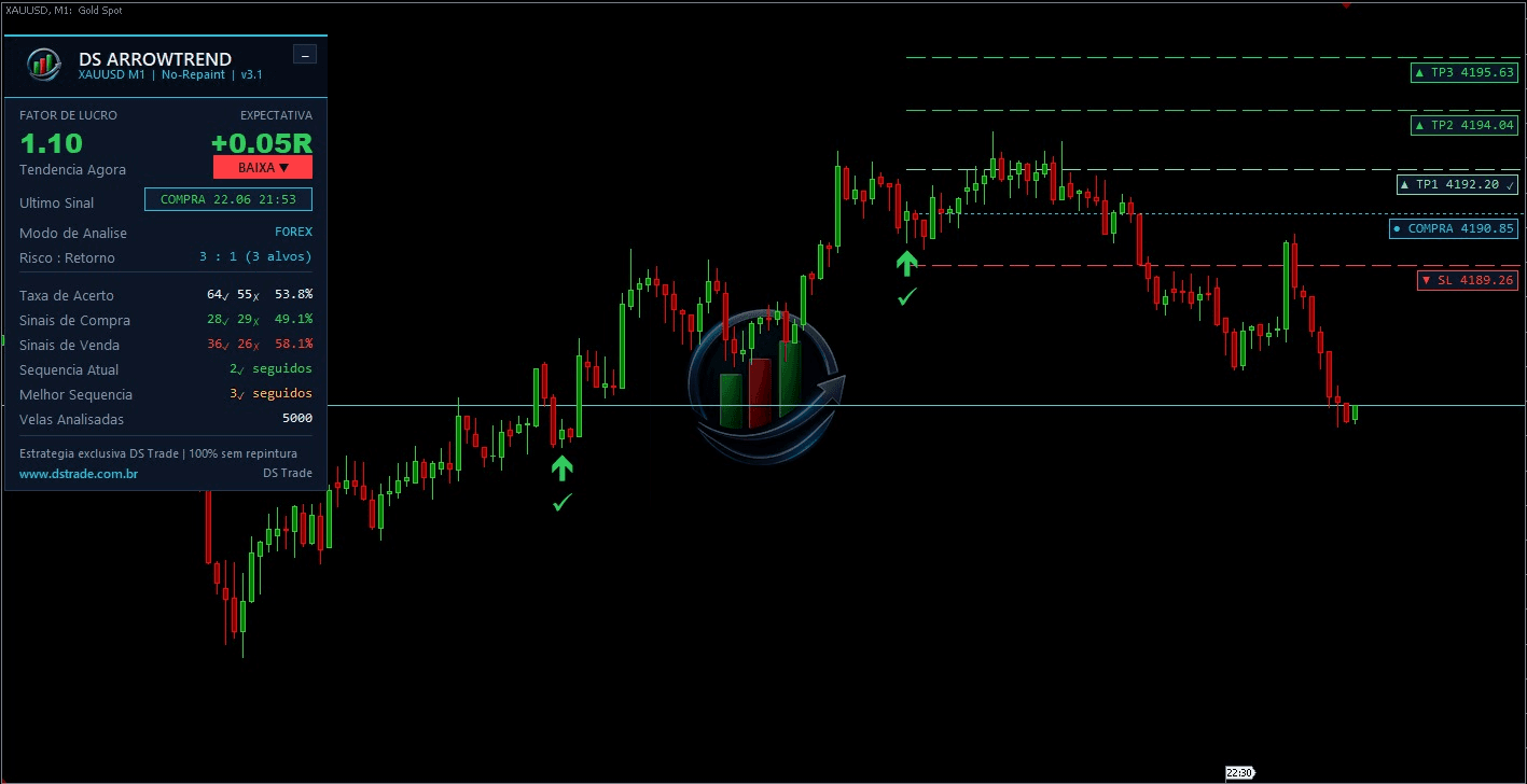 DS ArrowTrend no Ouro XAUUSD M1 com sinais de compra e venda