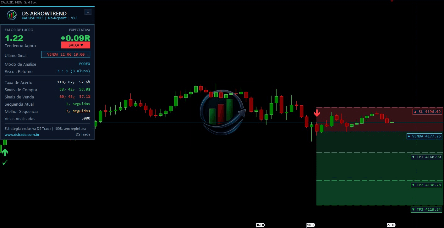 DS ArrowTrend no Ouro XAUUSD M15 com zonas de alvo e stop